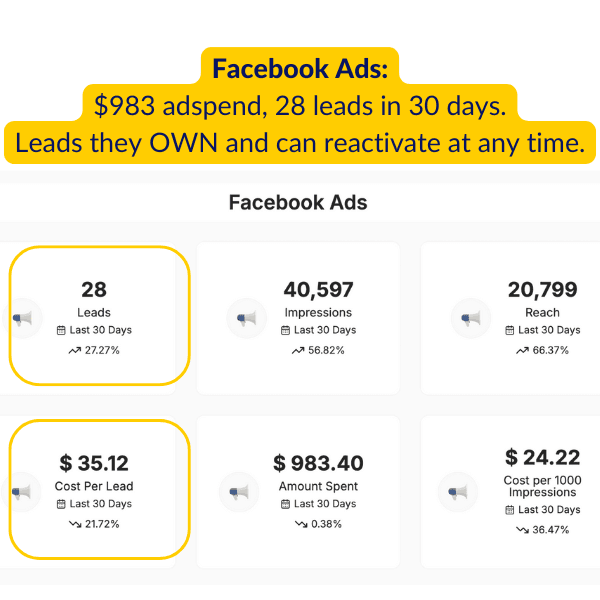 Facebook Ads dashboard showing 28 leads in 30 days at $35.12 cost per lead