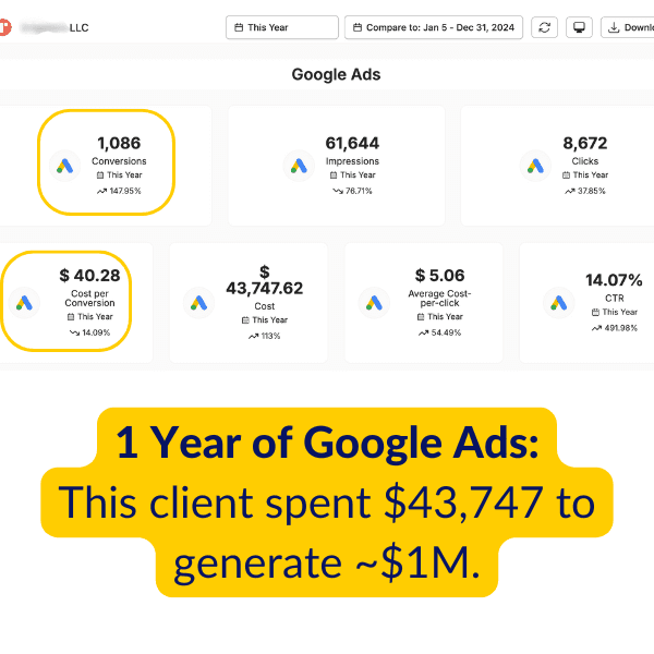 Google Ads dashboard showing $43,747 in ad spend producing 1,086 conversions over one year