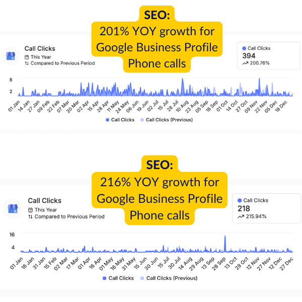 Google Business Profile call clicks dashboard showing 216% year-over-year growth